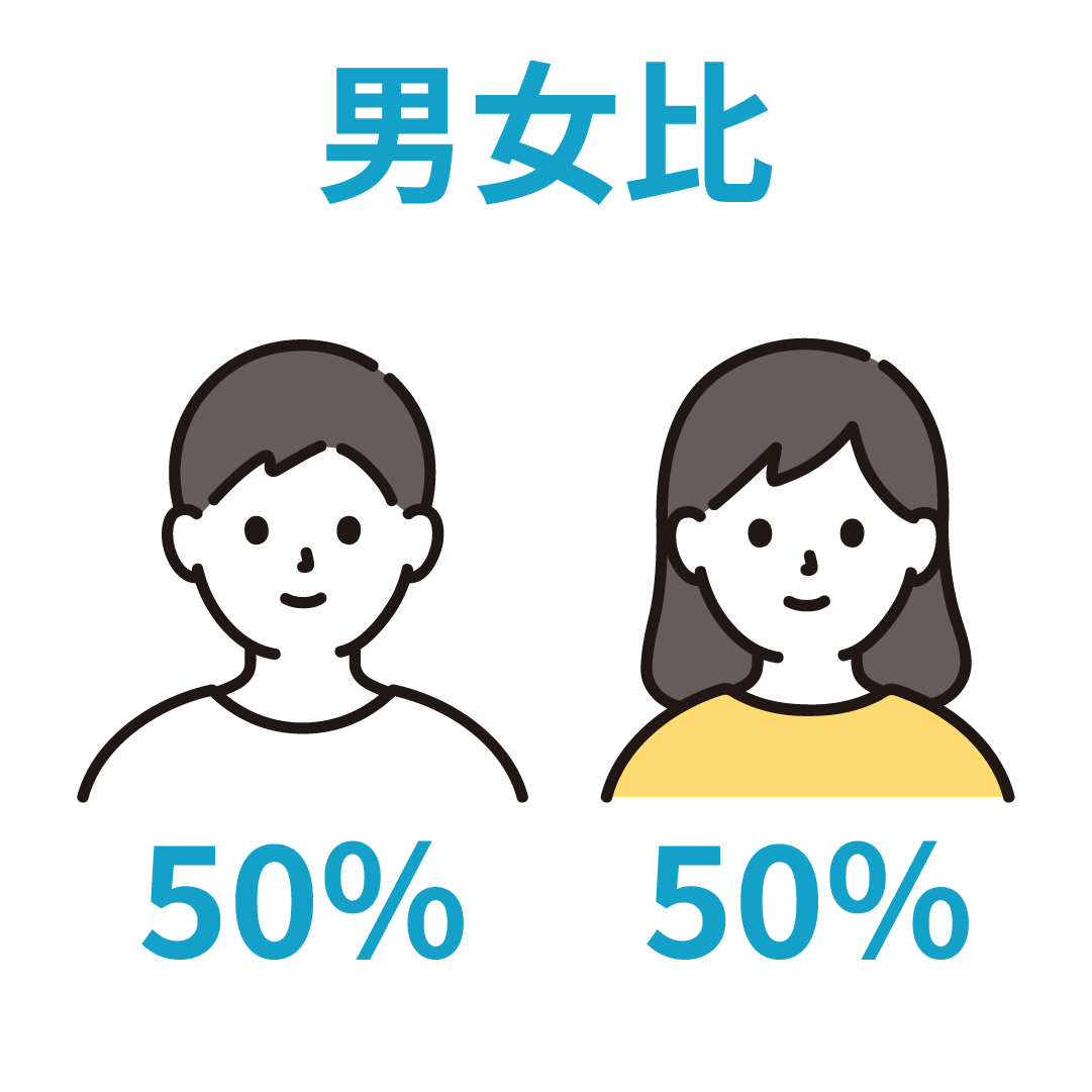 男女比男性50％女性50％